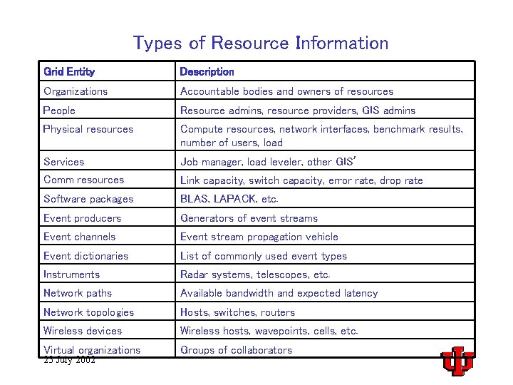 Types of Resource Information Grid Entity Description Organizations Accountable bodies and owners of resources
