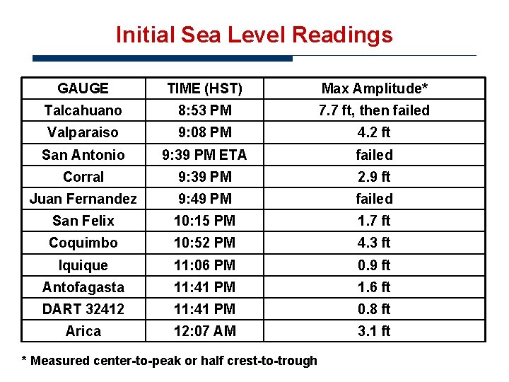 Initial Sea Level Readings GAUGE TIME (HST) Max Amplitude* Talcahuano 8: 53 PM 7.