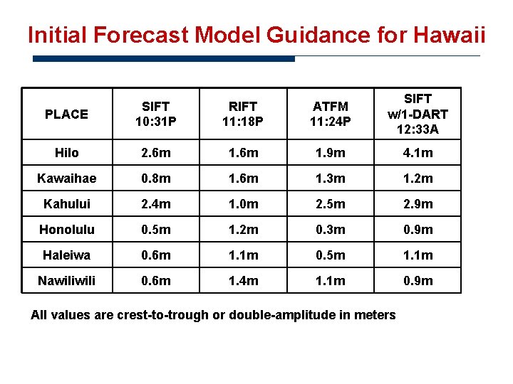 Initial Forecast Model Guidance for Hawaii PLACE SIFT 10: 31 P RIFT 11: 18