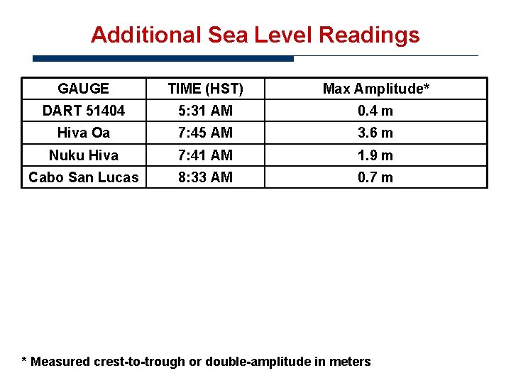 Additional Sea Level Readings GAUGE TIME (HST) Max Amplitude* DART 51404 5: 31 AM