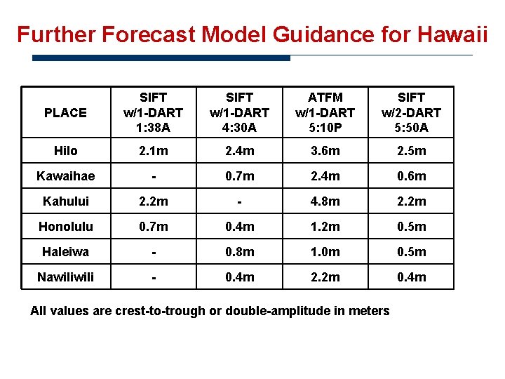 Further Forecast Model Guidance for Hawaii PLACE SIFT w/1 -DART 1: 38 A SIFT