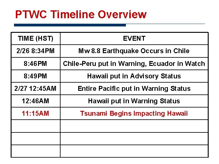 PTWC Timeline Overview TIME (HST) EVENT 2/26 8: 34 PM Mw 8. 8 Earthquake