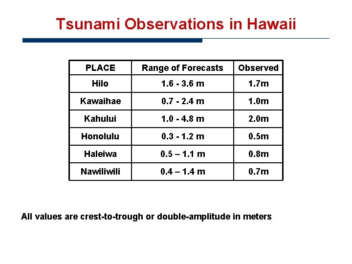 Tsunami Observations in Hawaii PLACE Range of Forecasts Observed Hilo 1. 6 - 3.