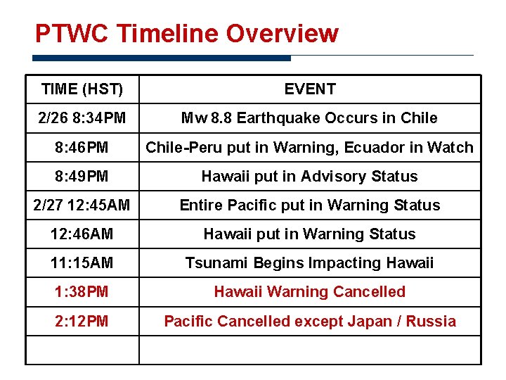 PTWC Timeline Overview TIME (HST) EVENT 2/26 8: 34 PM Mw 8. 8 Earthquake