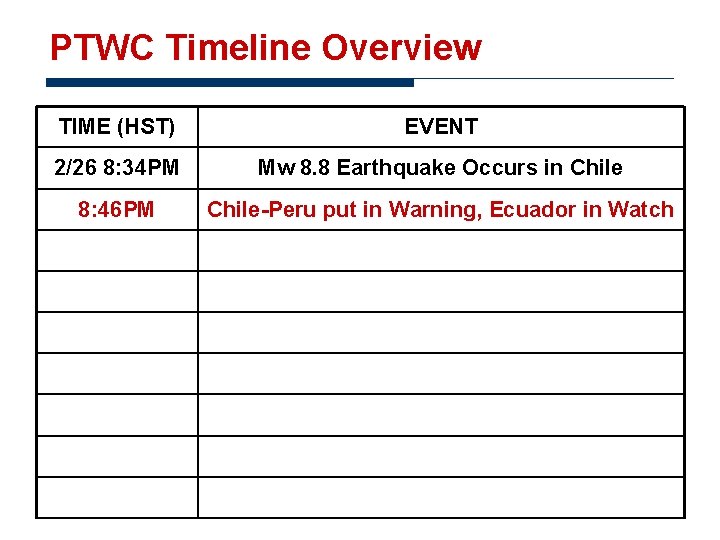 PTWC Timeline Overview TIME (HST) EVENT 2/26 8: 34 PM Mw 8. 8 Earthquake