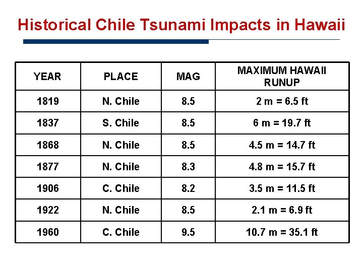 Historical Chile Tsunami Impacts in Hawaii YEAR PLACE MAG MAXIMUM HAWAII RUNUP 1819 N.