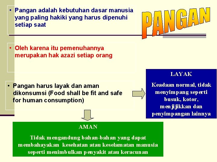  • Pangan adalah kebutuhan dasar manusia yang paling hakiki yang harus dipenuhi setiap