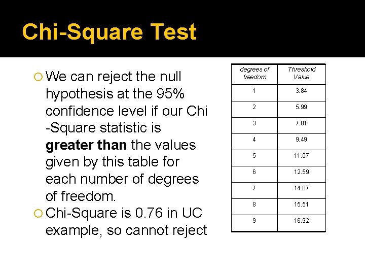 Chi-Square Test We can reject the null hypothesis at the 95% confidence level if