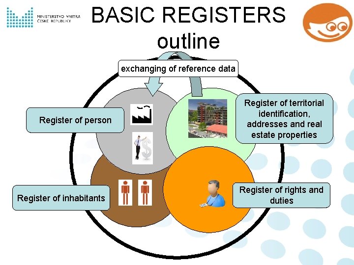 BASIC REGISTERS outline exchanging of reference data Register of person Register of inhabitants Register