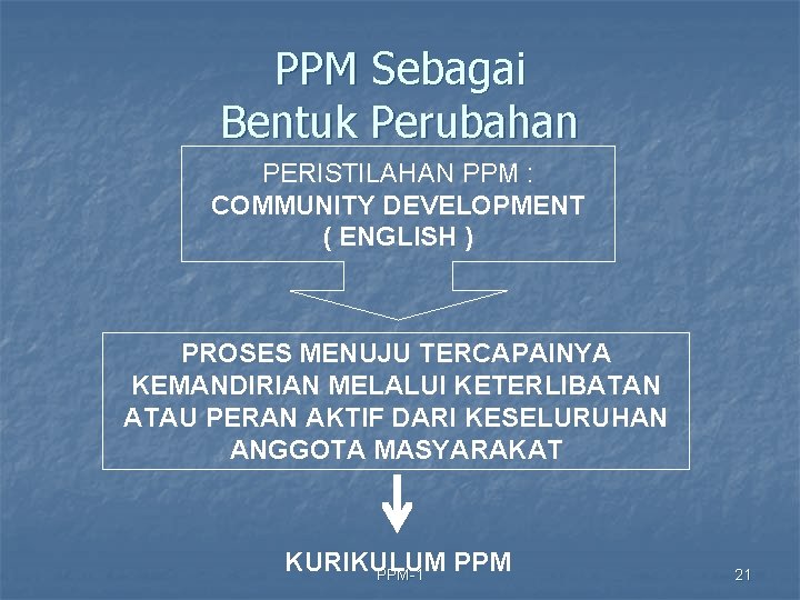 PPM Sebagai Bentuk Perubahan PERISTILAHAN PPM : COMMUNITY DEVELOPMENT ( ENGLISH ) PROSES MENUJU
