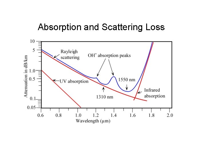 Absorption and Scattering Loss 