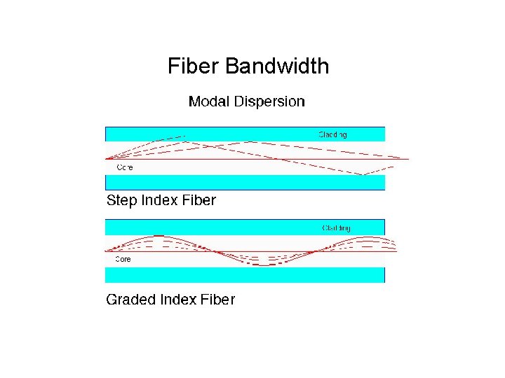 Fiber Bandwidth 