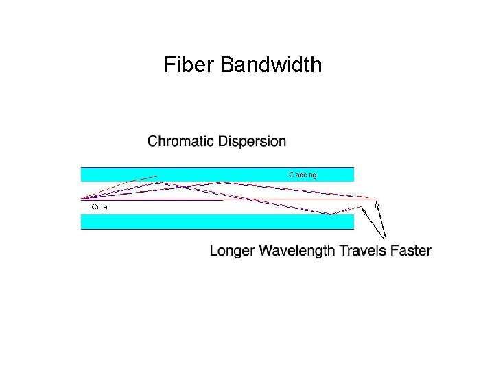 Fiber Bandwidth 