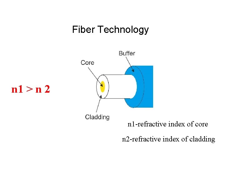 Fiber Technology n 1 > n 2 n 1 -refractive index of core n