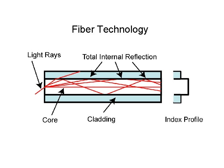 Fiber Technology 