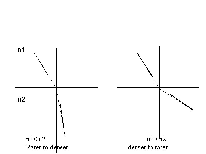 n 1 n 2 n 1< n 2 Rarer to denser n 1> n