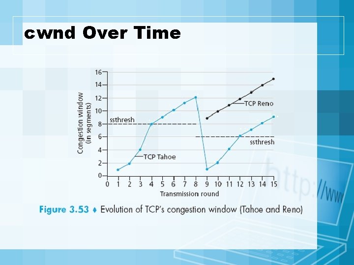 cwnd Over Time 