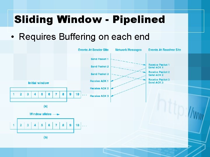 Sliding Window - Pipelined • Requires Buffering on each end 