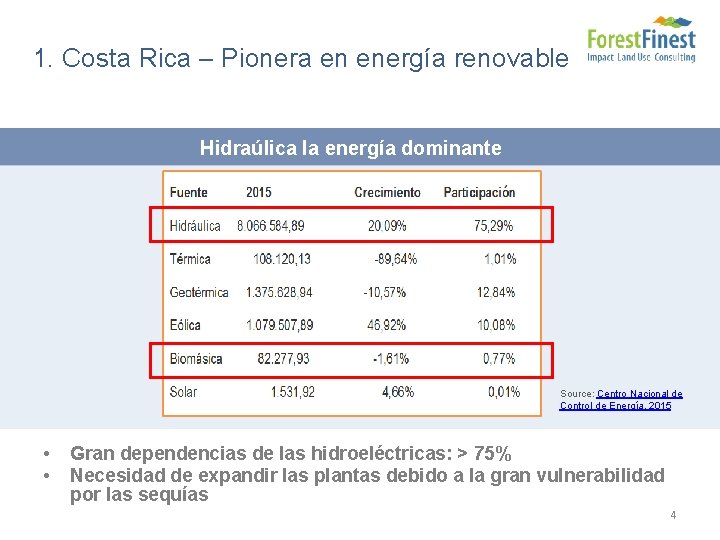 1. Costa Rica – Pionera en energía renovable Hidraúlica la energía dominante Source: Centro