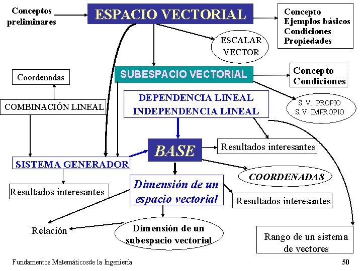 Conceptos preliminares ESPACIO VECTORIAL ESCALAR VECTOR Coordenadas DEPENDENCIA LINEAL INDEPENDENCIA LINEAL SISTEMA GENERADOR BASE