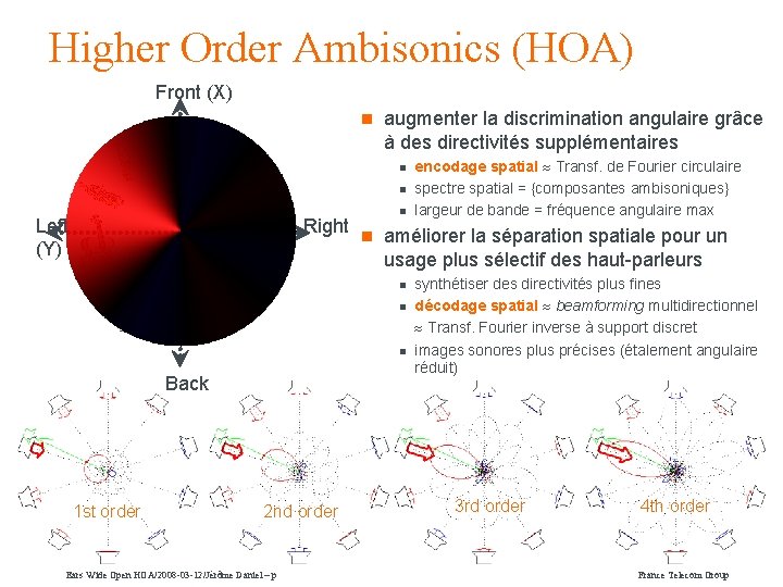 Higher Order Ambisonics (HOA) Front (X) n augmenter la discrimination angulaire grâce à des