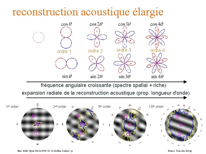 reconstruction acoustique élargie ordre 1 ordre 2 ordre 3 ordre 4 fréquence angulaire croissante