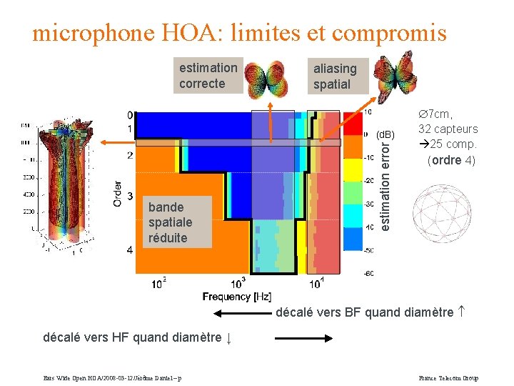 microphone HOA: limites et compromis estimation correcte aliasing spatial bande spatiale réduite estimation error