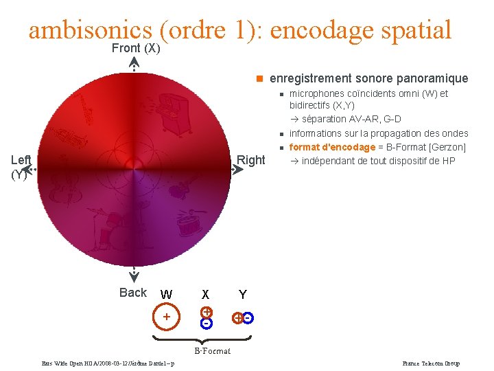 ambisonics (ordre 1): encodage spatial Front (X) n enregistrement sonore panoramique n n n