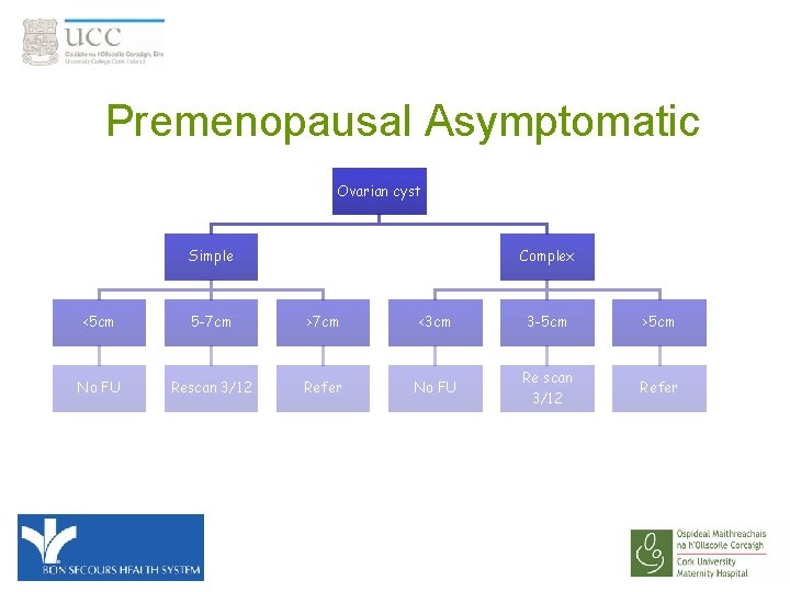 Premenopausal Asymptomatic Ovarian cyst Simple Complex <5 cm 5 -7 cm >7 cm <3