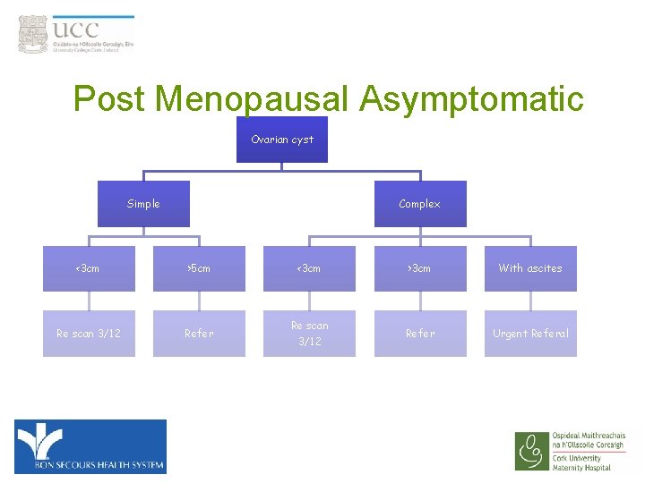 Post Menopausal Asymptomatic Ovarian cyst Simple Complex <3 cm >5 cm Re scan 3/12