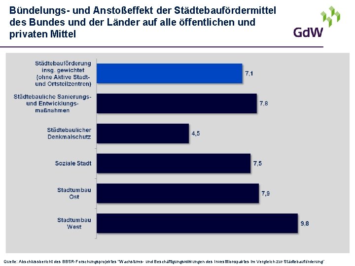 Bündelungs- und Anstoßeffekt der Städtebaufördermittel des Bundes und der Länder auf alle öffentlichen und