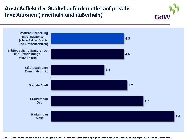 Anstoßeffekt der Städtebaufördermittel auf private Investitionen (innerhalb und außerhalb) Quelle: Abschlussbericht des BBSR-Forschungsprojektes "Wachstums-