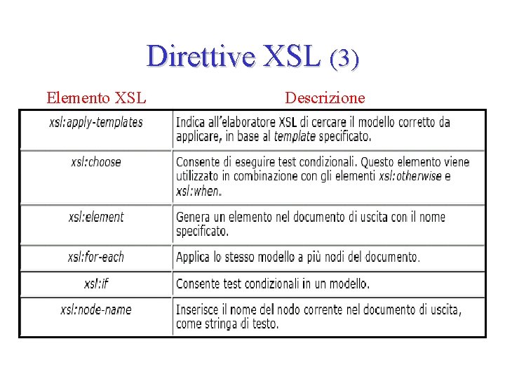 Direttive XSL (3) Elemento XSL Descrizione 