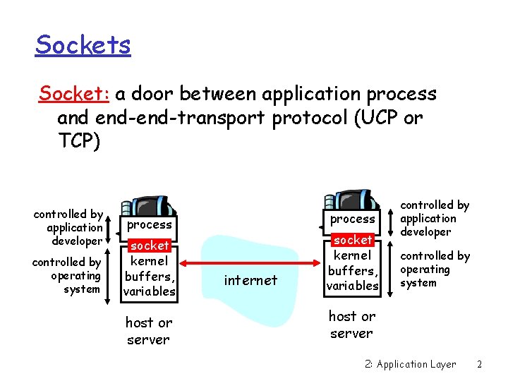 Sockets Socket: a door between application process and end-transport protocol (UCP or TCP) controlled