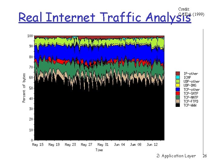 Credit: CAIDA (1999) Real Internet Traffic Analysis 2: Application Layer 26 