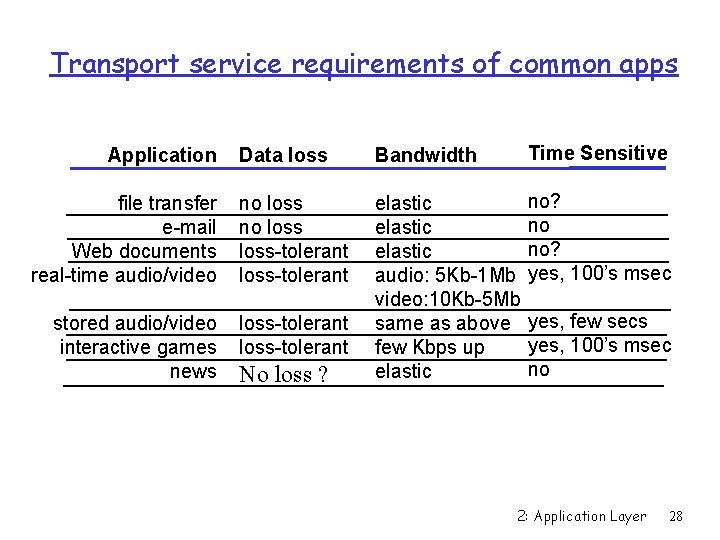 Transport service requirements of common apps Data loss Bandwidth Time Sensitive file transfer e-mail