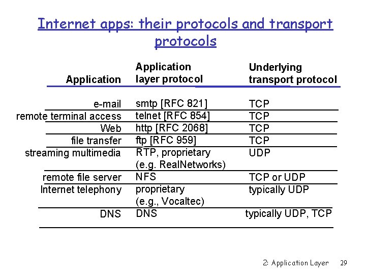 Internet apps: their protocols and transport protocols Application e-mail remote terminal access Web file