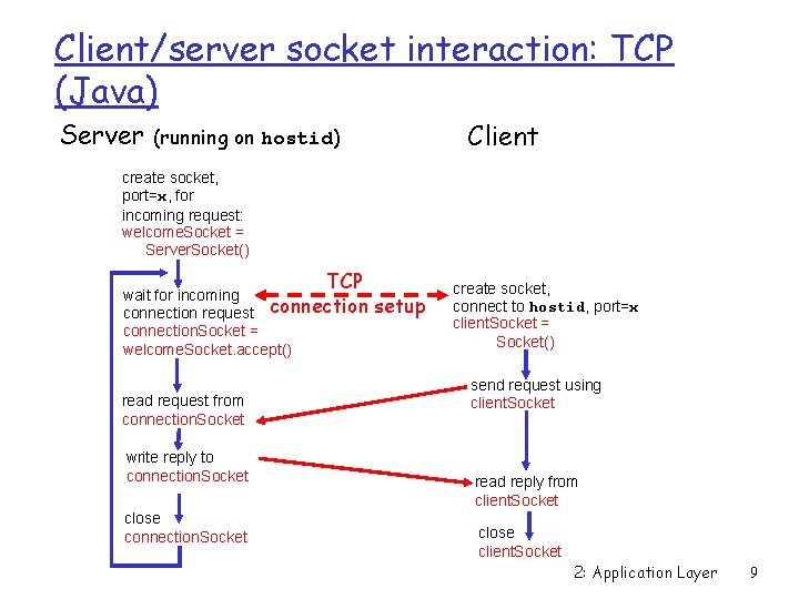 Client/server socket interaction: TCP (Java) Server Client (running on hostid) create socket, port=x, for
