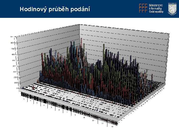 Hodinový průběh podání 12 