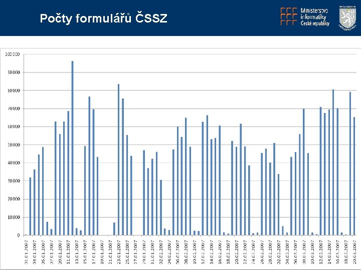 Počty formulářů ČSSZ Statistika podání 15 