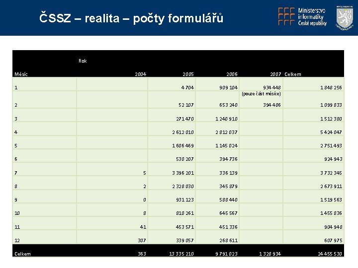 ČSSZ – realita – počty formulářů Transferred forms Měsíc Rok 2004 2005 2006 2007