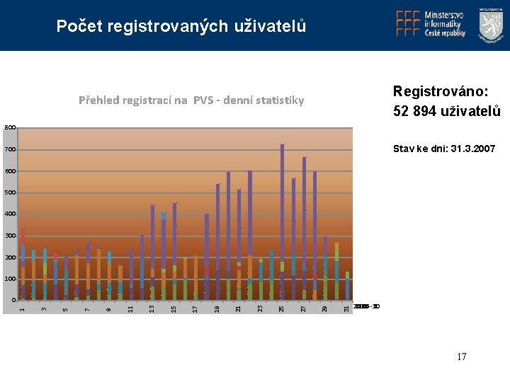 Počet registrovaných uživatelů Registrováno: 52 894 uživatelů Přehled registrací na PVS - denní statistiky