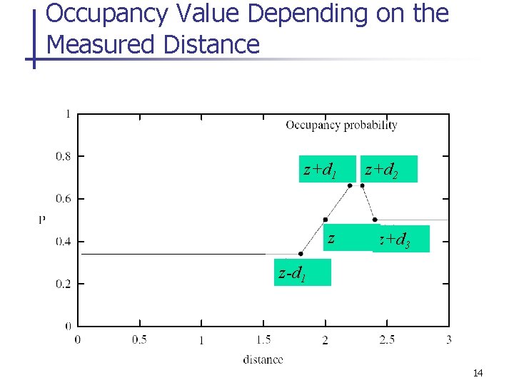 Occupancy Value Depending on the Measured Distance z+d 1 z z+d 2 z+d 3