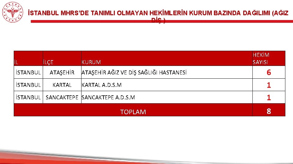 İSTANBUL MHRS’DE TANIMLI OLMAYAN HEKİMLERİN KURUM BAZINDA DAĞILIMI (AĞIZ DİŞ ) İL İLÇE İSTANBUL