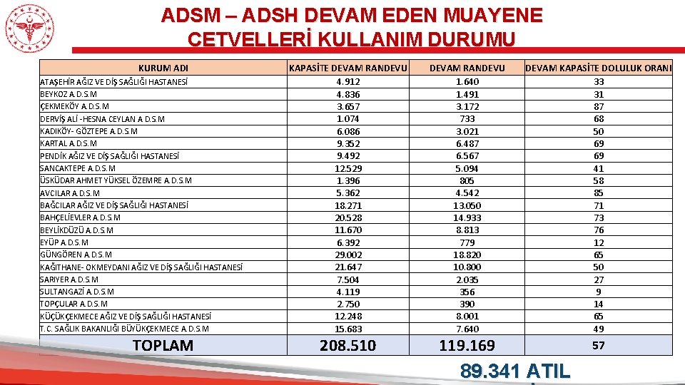 ADSM – ADSH DEVAM EDEN MUAYENE CETVELLERİ KULLANIM DURUMU KURUM ADI ATAŞEHİR AĞIZ VE