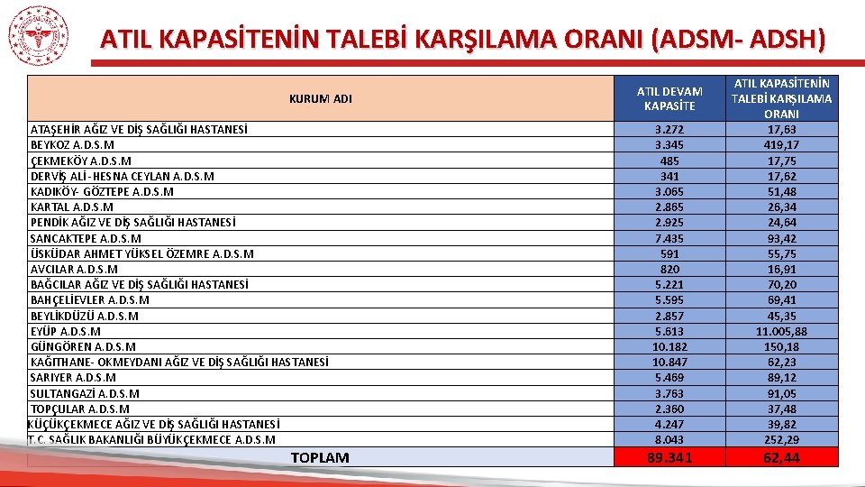 ATIL KAPASİTENİN TALEBİ KARŞILAMA ORANI (ADSM- ADSH) KURUM ADI ATAŞEHİR AĞIZ VE DİŞ SAĞLIĞI