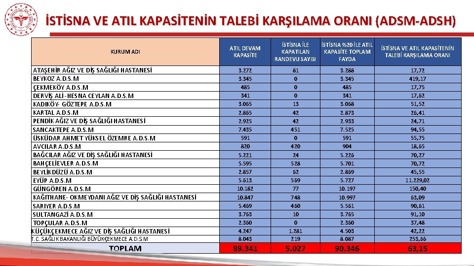 İSTİSNA VE ATIL KAPASİTENİN TALEBİ KARŞILAMA ORANI (ADSM-ADSH) KURUM ADI ATAŞEHİR AĞIZ VE DİŞ