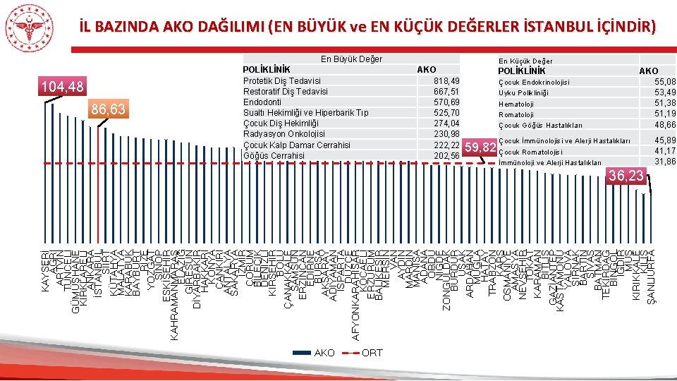 İL BAZINDA AKO DAĞILIMI (EN BÜYÜK ve EN KÜÇÜK DEĞERLER İSTANBUL İÇİNDİR) 120, 00