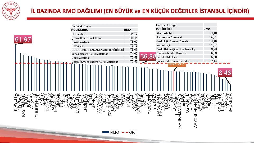 İL BAZINDA RMO DAĞILIMI (EN BÜYÜK ve EN KÜÇÜK DEĞERLER İSTANBUL İÇİNDİR) En Küçük