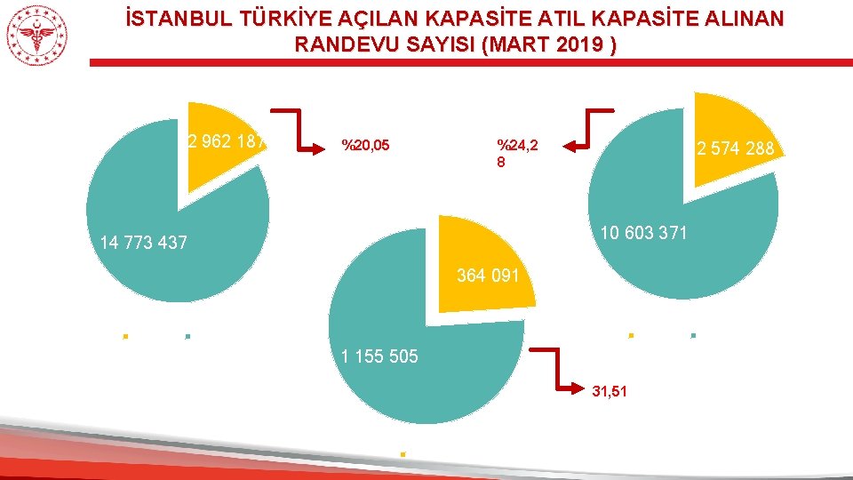 İSTANBUL TÜRKİYE AÇILAN KAPASİTE ATIL KAPASİTE ALINAN RANDEVU SAYISI (MART 2019 ) Alınan Randevu